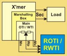 ROTI / RWTI general block diagram